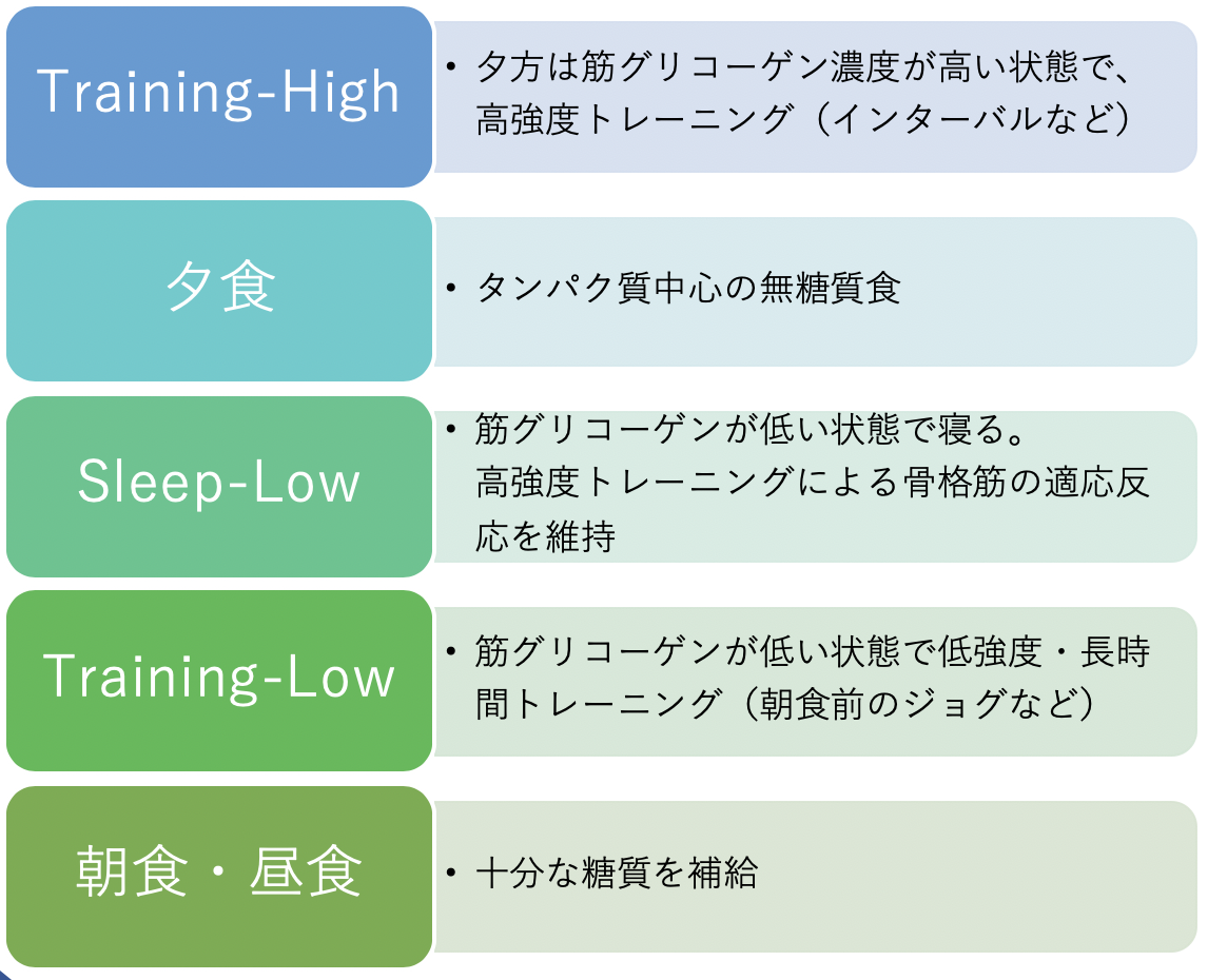 Sleep-Low法の概要