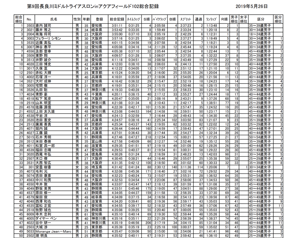長良川ミドルトライアスロン　リザルト
