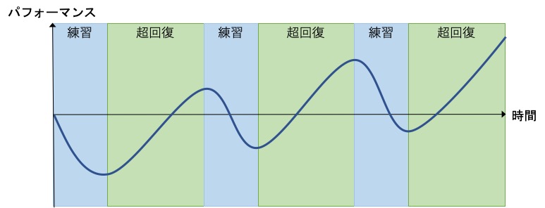 超回復理論は古い！？フィットネスー疲労理論とその応用でトレーニングを計画しよう！