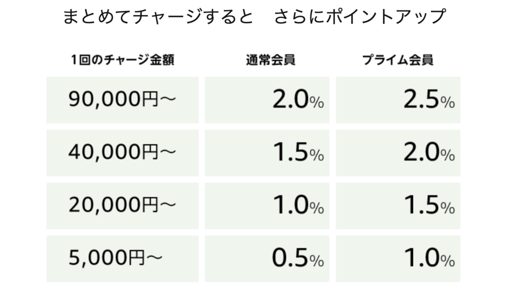 Amazon　ポイント　チャージ