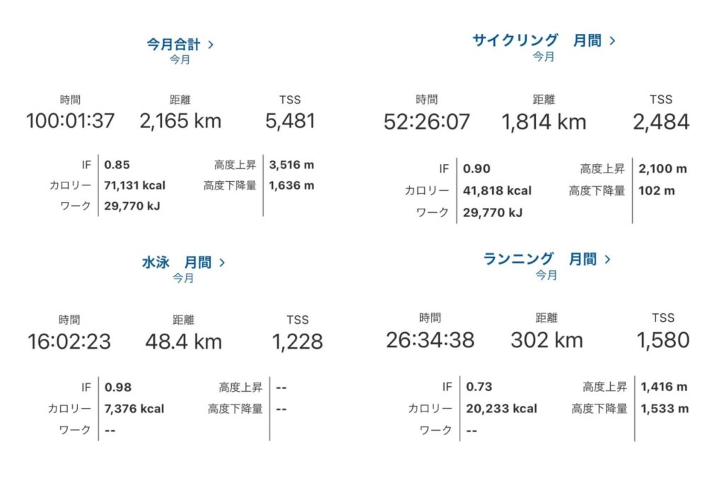 5月のトレーニング量